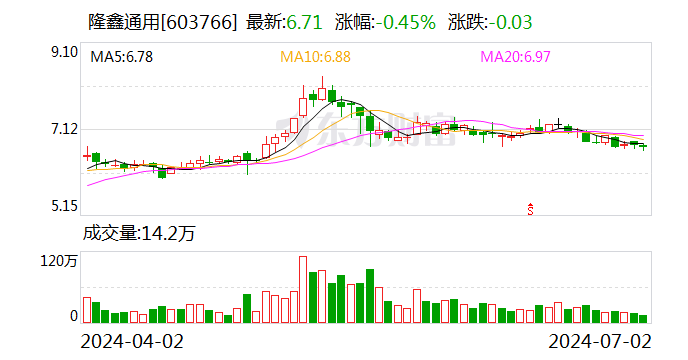 上交所向隆鑫通用发出监管工作函