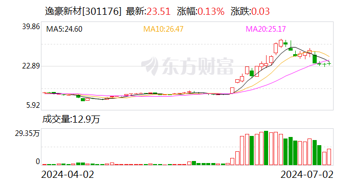 逸豪新材：逸源基金计划减持公司股份不超过约166万股