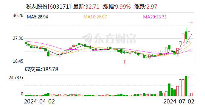 10天6板税友股份：拟回购注销合计42.43万股限制性股票