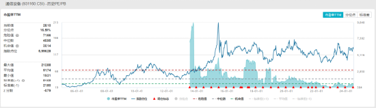 ETF日报：通信设备指数当前的市盈率为28.10x，位于上市以来16.58%分位，可关注通信ETF