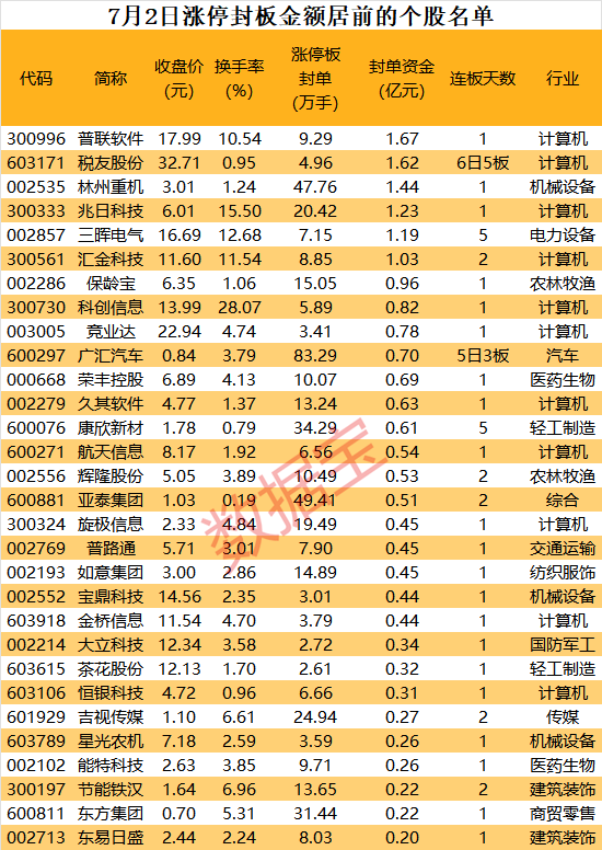 供需两侧合力加速，信创行业景气度上行，多只概念股涨停