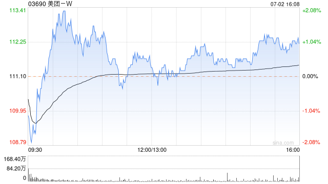 美团-W7月2日斥资5亿港元回购447.73万股