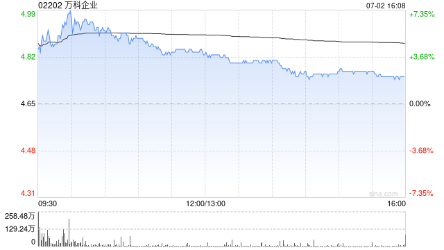 万科企业6月合同销售金额251.3亿元 同比下降30.46%