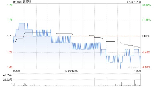 周黑鸭7月2日斥资297.55万港元回购173.7万股