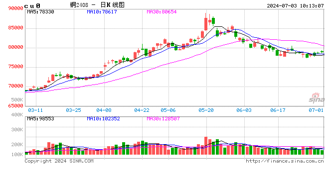 光大期货：7月3日有色金属日报