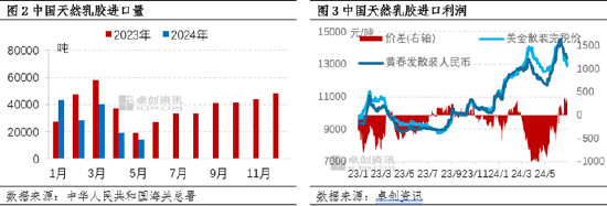 天然乳胶：上半年供应利好凸显提振胶价 下半年供增需弱价格恐弱势下行