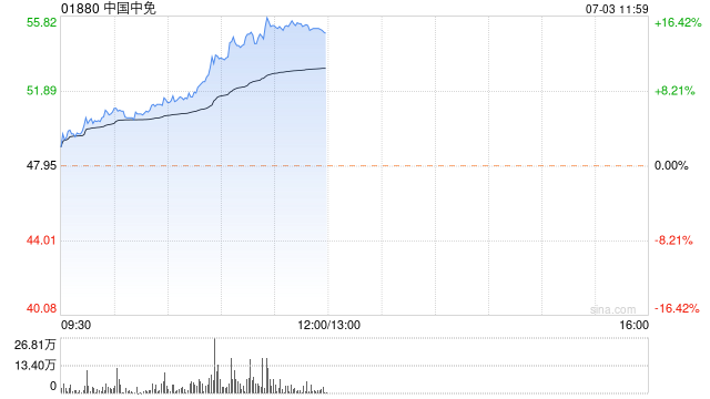 中国中免早盘涨幅持续扩大 股价现涨近6%