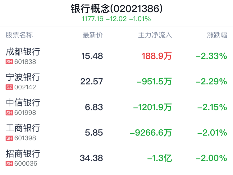 银行概念盘中跳水，贵阳银行跌0.55%  第2张