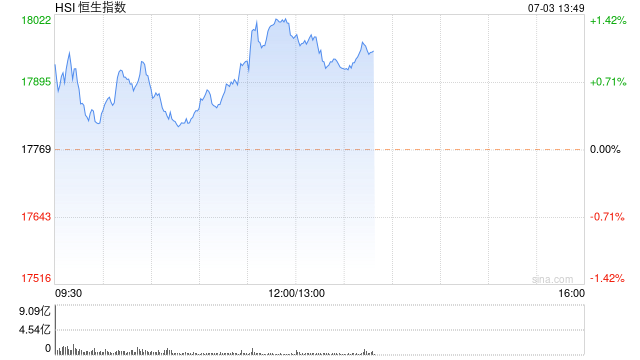 午评：港股恒指涨1.18% 恒生科指涨2.51%科网股领涨大市