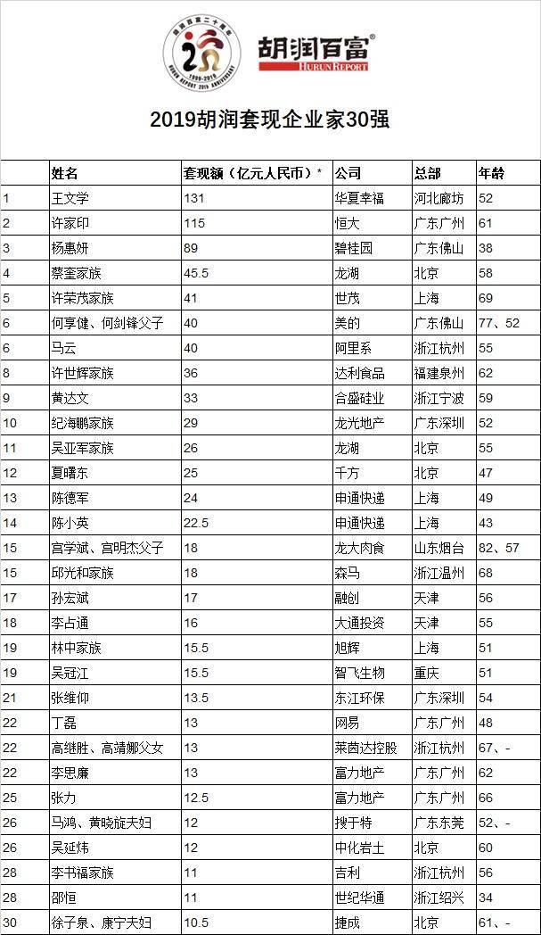 华夏幸福近1900亿元债务重组后，此前套现逾百亿元实控人拟最高1100万元增持  第1张