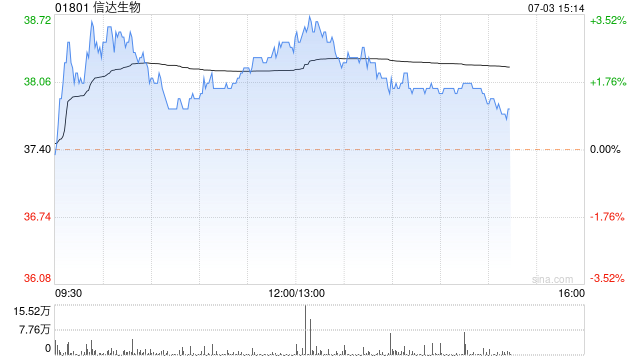 中信里昂：予信达生物“跑赢大市”评级 目标价58.1港元  第1张