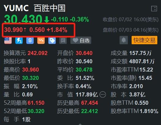 百胜中国盘前反弹近2% 肯悦咖啡开店速度加快