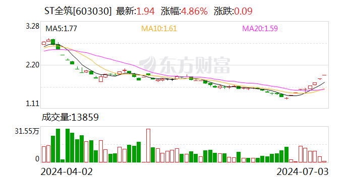 ST全筑：不存在应披露而未披露的重大事项