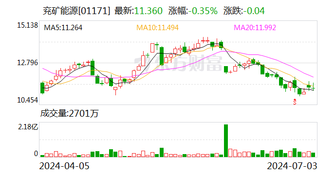 兖矿能源：2024年度第一期30亿元超短期融资券发行完毕