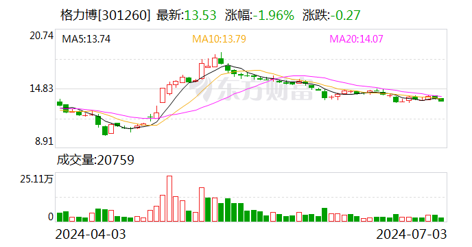 格力博：预计上半年净利1.15亿元-1.35亿元 同比扭亏为盈