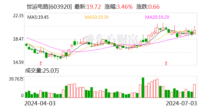 世运电路：上半年净利润同比预增40.34%到60.75%