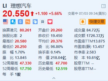 美股异动｜理想汽车涨超5.6% 限时推出0首付购车方案促销量