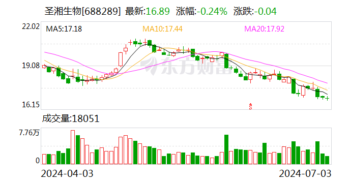 圣湘生物：上半年净利润同比预增64%-80%