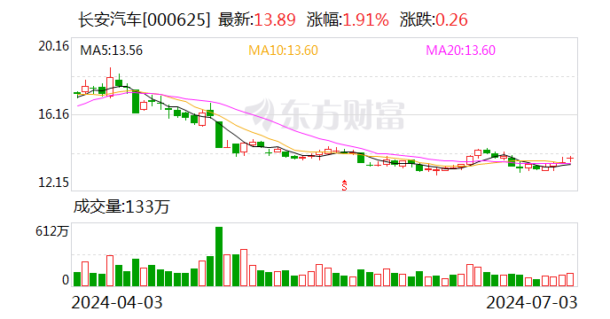 长安汽车上半年销量同比增长近一成 实现时间过半任务过半