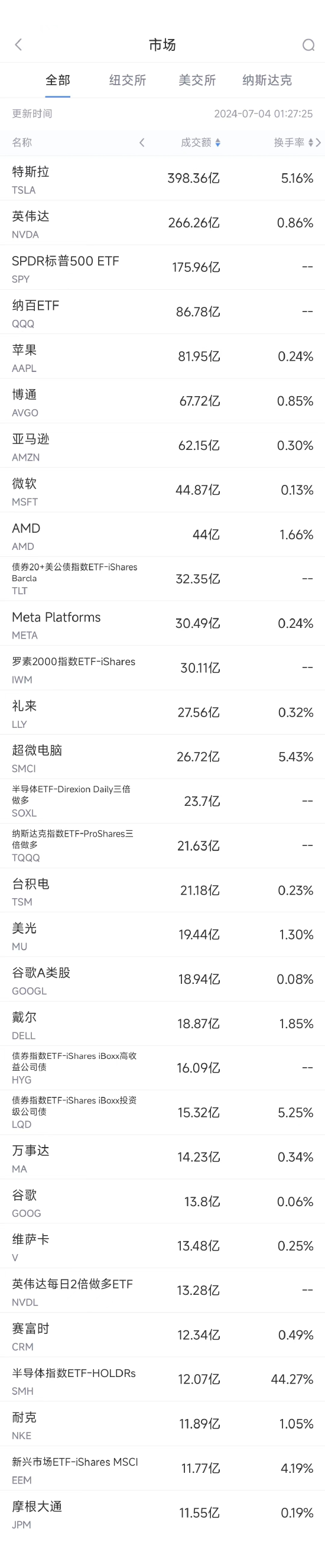 7月3日美股成交额前20：特斯拉七连涨，股价创半年新高