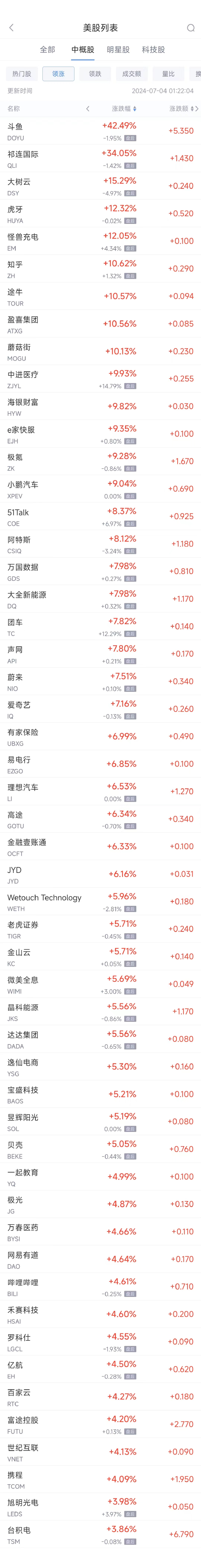 周三热门中概股普涨 台积电涨3.9%，小鹏涨9%