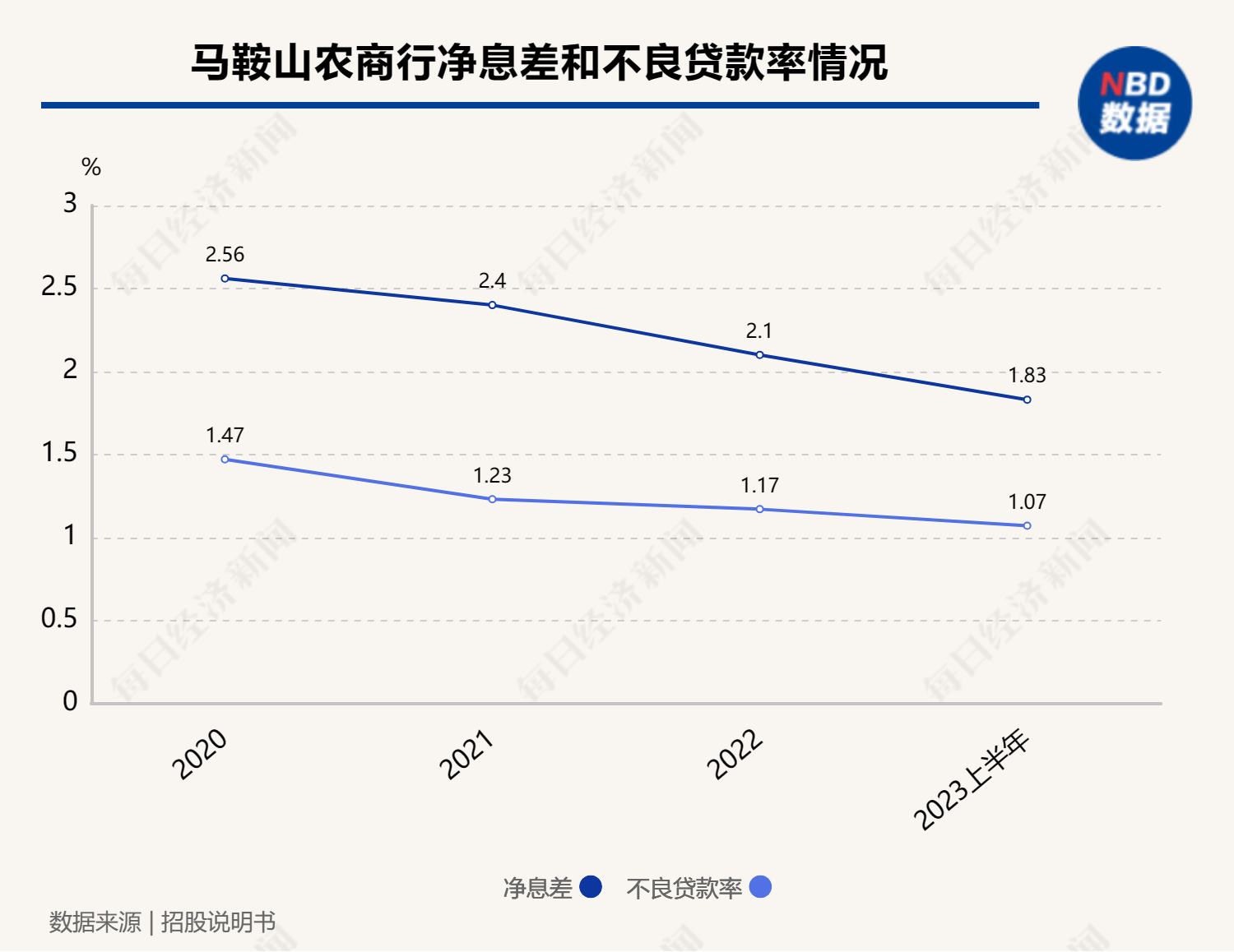 年内第三家银行撤回IPO申请，马鞍山农商行回应：系后续战略发展考虑