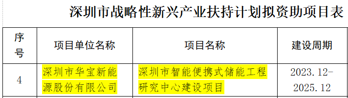 喜讯！华宝新能“深圳市智能便携式储能工程研究中心”获批组建