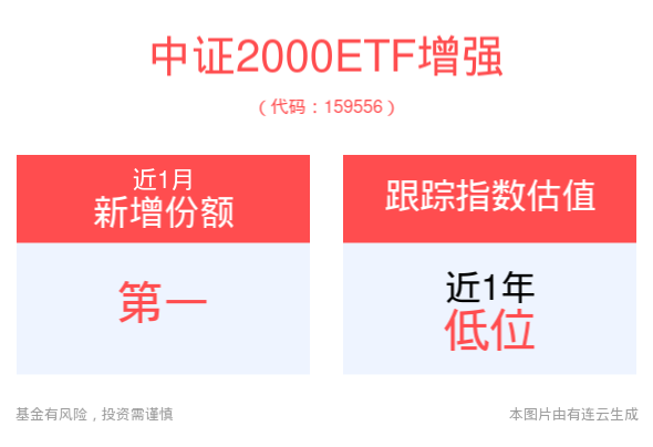 美联储降息预期抬升，海外流动性有望改善，中证2000ETF增强(159556)小盘成长风格投资机会备受关注