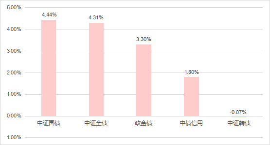 基金上半年业绩盘点：债基盈利是大概率事件，最牛猛赚10%  第1张