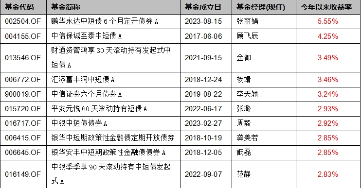 基金上半年业绩盘点：债基盈利是大概率事件，最牛猛赚10%  第2张