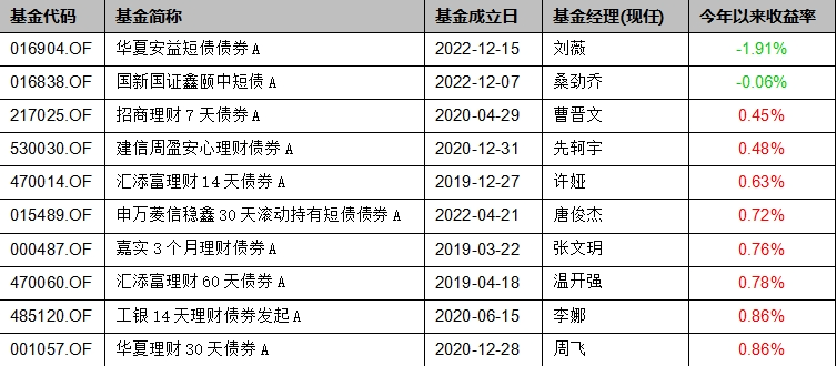 基金上半年业绩盘点：债基盈利是大概率事件，最牛猛赚10%  第3张