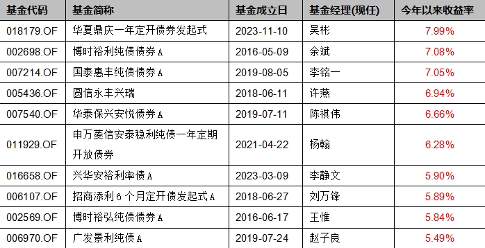 基金上半年业绩盘点：债基盈利是大概率事件，最牛猛赚10%  第4张