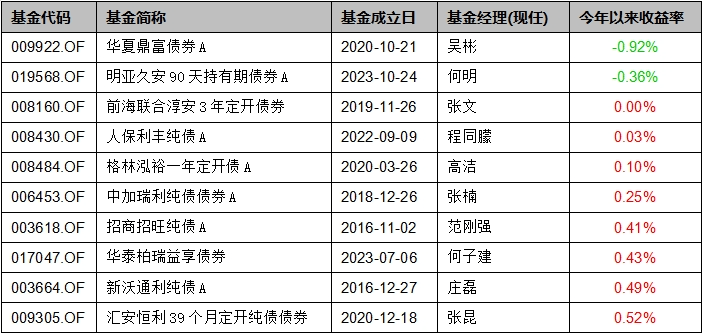 基金上半年业绩盘点：债基盈利是大概率事件，最牛猛赚10%  第5张