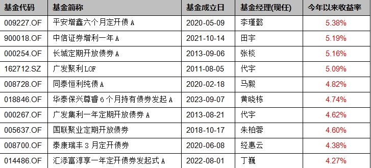 基金上半年业绩盘点：债基盈利是大概率事件，最牛猛赚10%  第6张