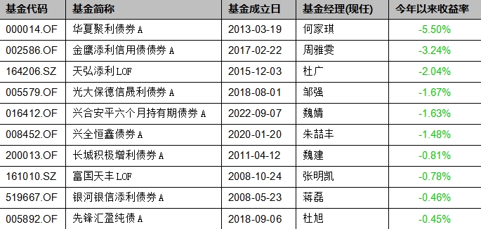 基金上半年业绩盘点：债基盈利是大概率事件，最牛猛赚10%  第7张