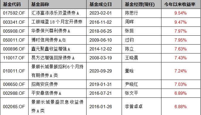 基金上半年业绩盘点：债基盈利是大概率事件，最牛猛赚10%  第8张