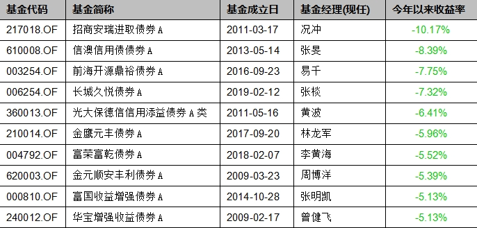 基金上半年业绩盘点：债基盈利是大概率事件，最牛猛赚10%  第9张