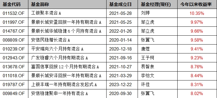 基金上半年业绩盘点：债基盈利是大概率事件，最牛猛赚10%  第10张