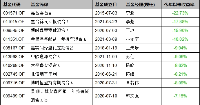 基金上半年业绩盘点：债基盈利是大概率事件，最牛猛赚10%  第11张