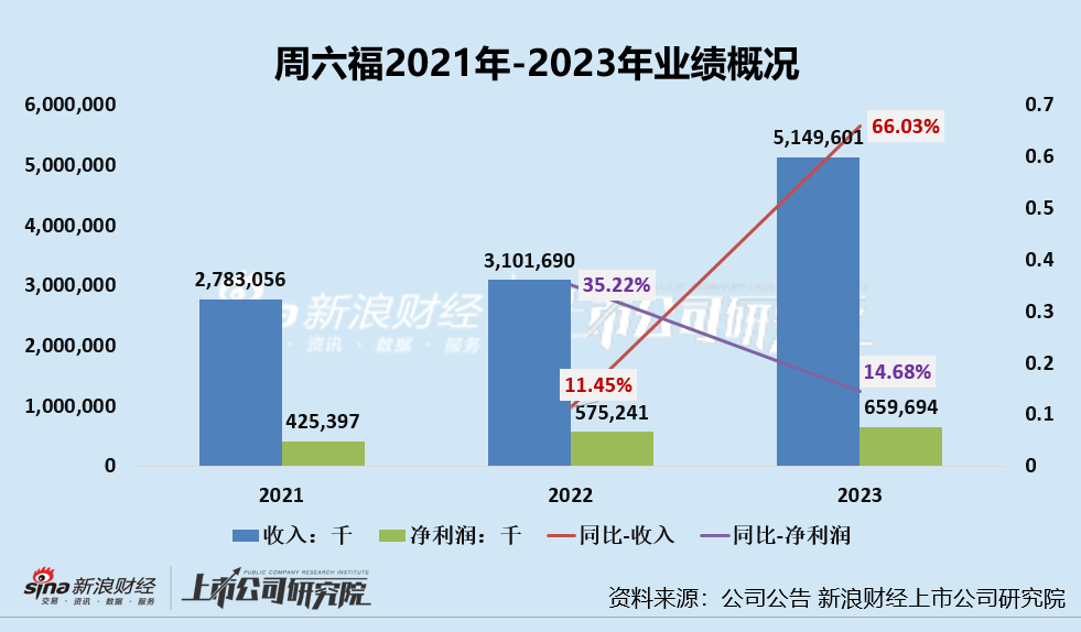 周六福三败后转战港交所、IPO前突击分红超6亿入李氏兄弟口袋 净利润增速、毛利率大幅下滑