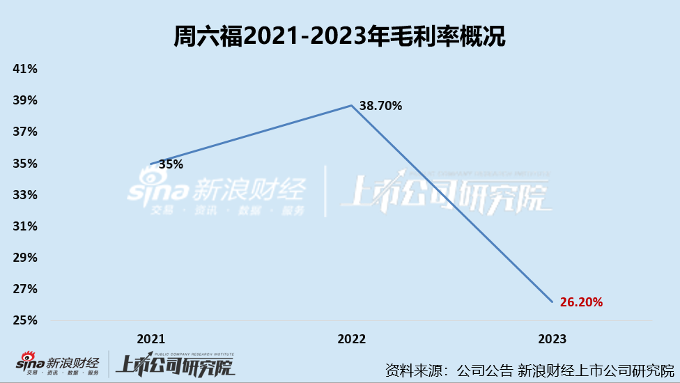 周六福三败后转战港交所、IPO前突击分红超6亿入李氏兄弟口袋 净利润增速、毛利率大幅下滑