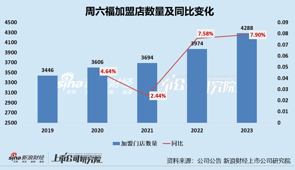 周六福三败后转战港交所、IPO前突击分红超6亿入李氏兄弟口袋 净利润增速、毛利率大幅下滑