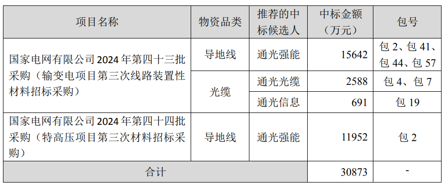 通光线缆：预中标3.09亿元国家电网输变电及特高压项目采购