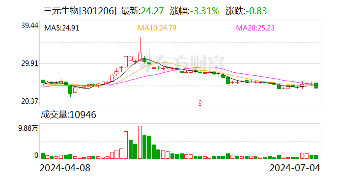 三元生物：目前阿洛酮糖年产能为晶体2000吨