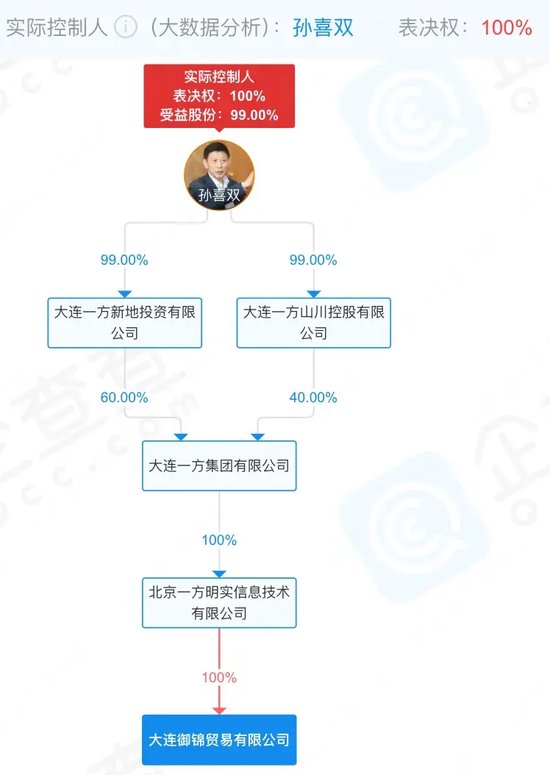 王健林“好友”欠账，永辉超市“自救”靠胖东来？  第1张