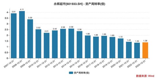 王健林“好友”欠账，永辉超市“自救”靠胖东来？  第7张