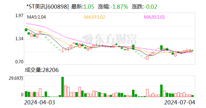 *ST美讯：公司股票存在可能因市值低于3亿元被终止上市风险