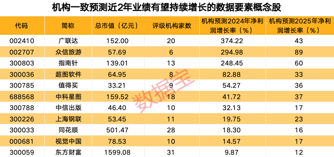 国家数据局发声，公共数据开发利用政策即将出台！机构预测这些概念股业绩有望持续增长