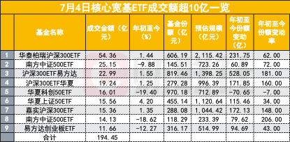 又有神秘资金？核心宽基ETF交易量明显放大  第1张