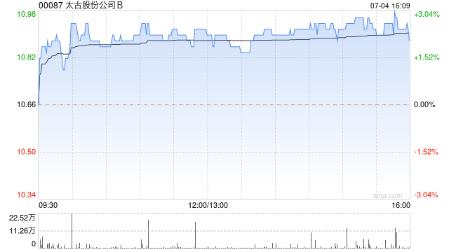 太古股份公司B7月4日斥资725.83万港元回购66.5万股